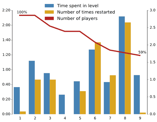 Chart of level data